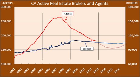 California Real Estate agents and brokers dip