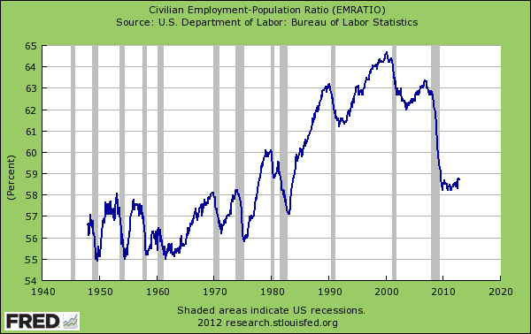 Current percentage of employed civilians today lowest since 1983.