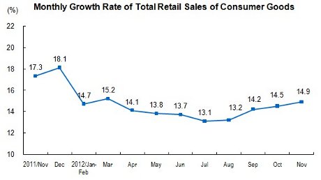 Growth rate retail sales - courtesy National Bureau of Statistics