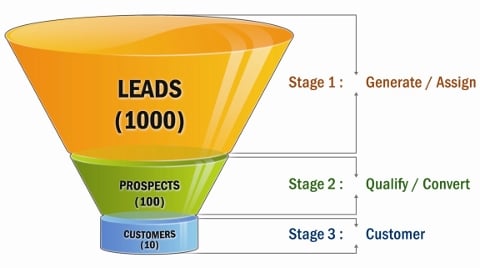 Put Facebook in your sales funnel