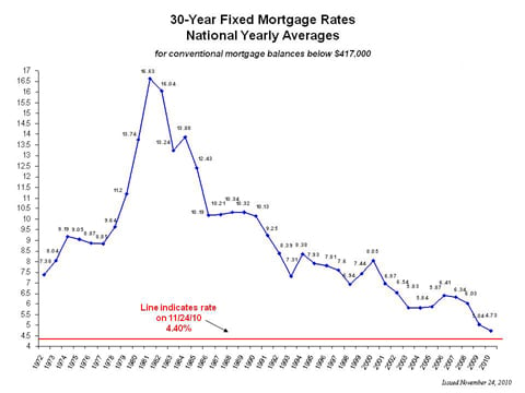 Today's mortgage rates represent a real bargain