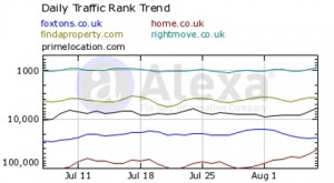 Alexa rankings of London realtors