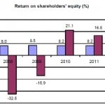 Return on equity for Hammerson so far this year