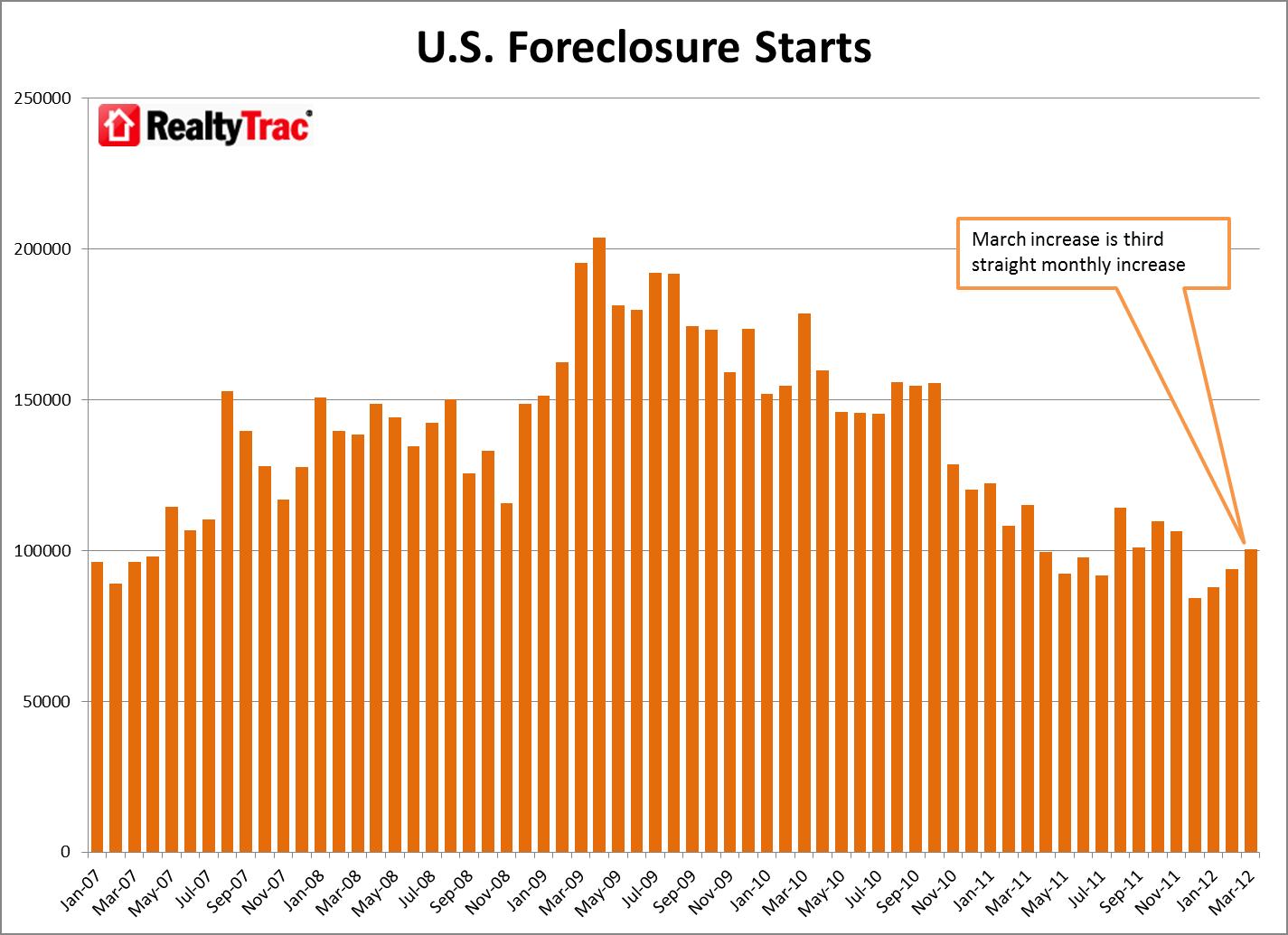 Foreclosure Starts