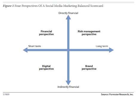 Four Perspectives Of A Social Media Marketing Balanced Scorecard