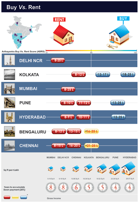 Buy vs rent a home in India.