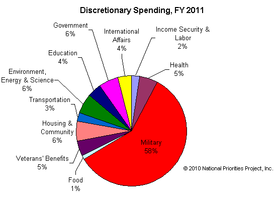 discretionary spending fy2011