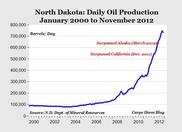 North Dakota oil boom