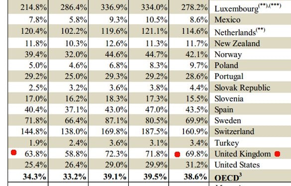 Highlighted excerpt from latest investment figures from OECD