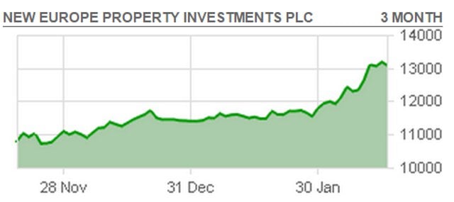 New Europe Property Investments plc (NEP)
