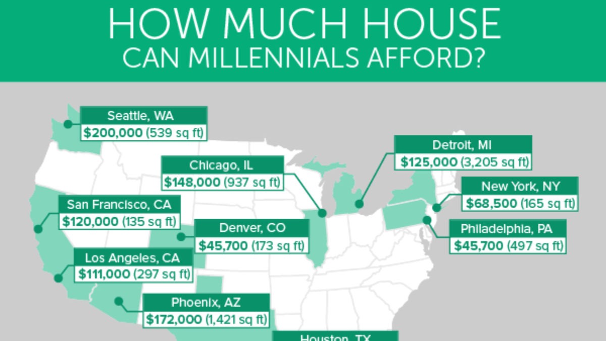 How can deals millennials afford homes