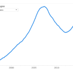 Zillow: Home values surge close to 2007 peak