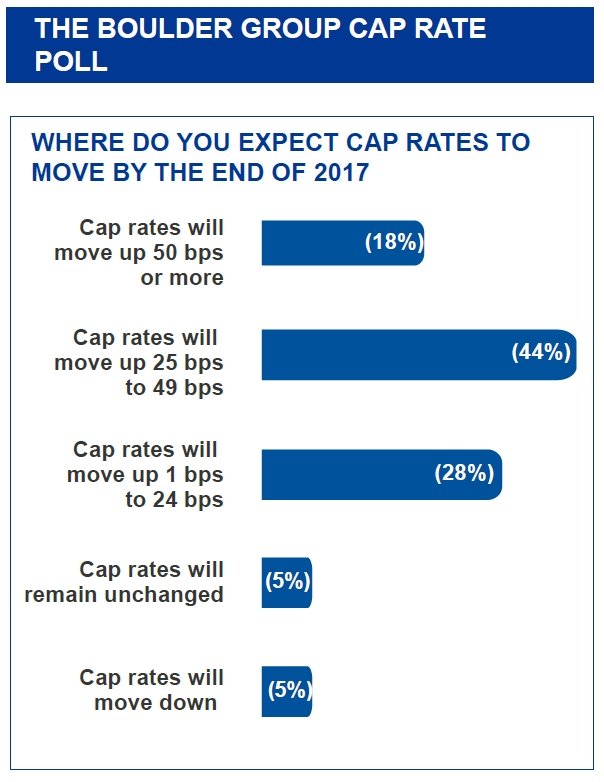 Cap Rate Poll