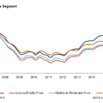 Nationwide home prices likely to surpass pre-crisis levels in 2017