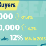 Vacation home sales fall in 2016 as lack of inventory bites