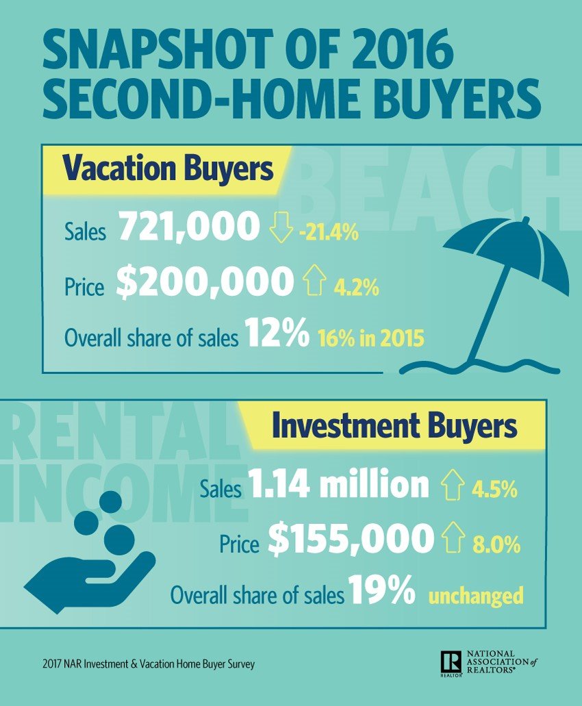 Infographic 2017 Investment and Vacation Home Buyers