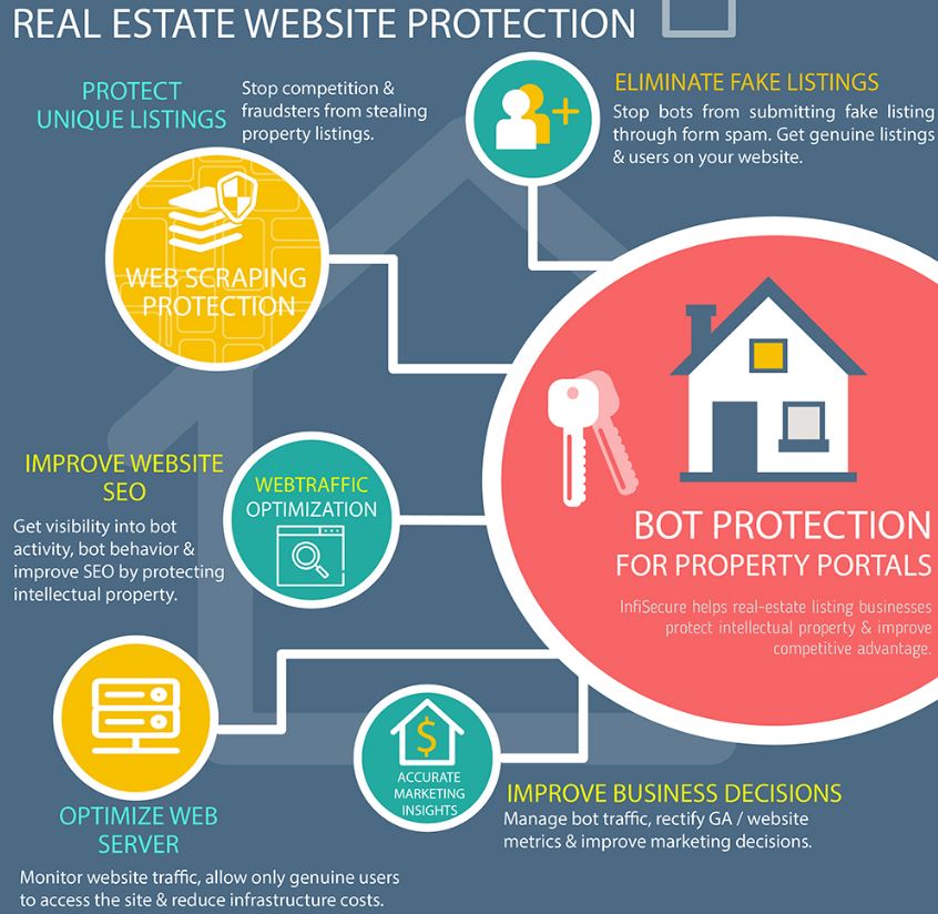 Protection against real estate robots InfiSecure