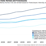 Suburban homes see rents rising rapidly, Zillow says