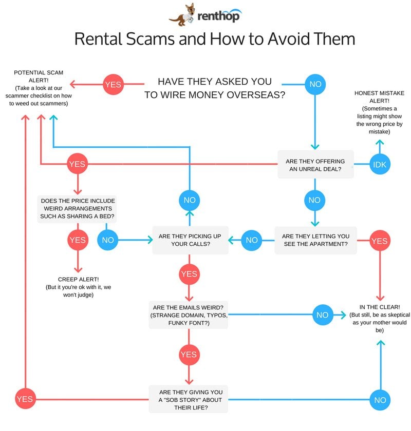 Rental Scams and How to Avoid Them