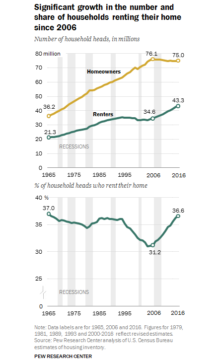Pew Research data renters