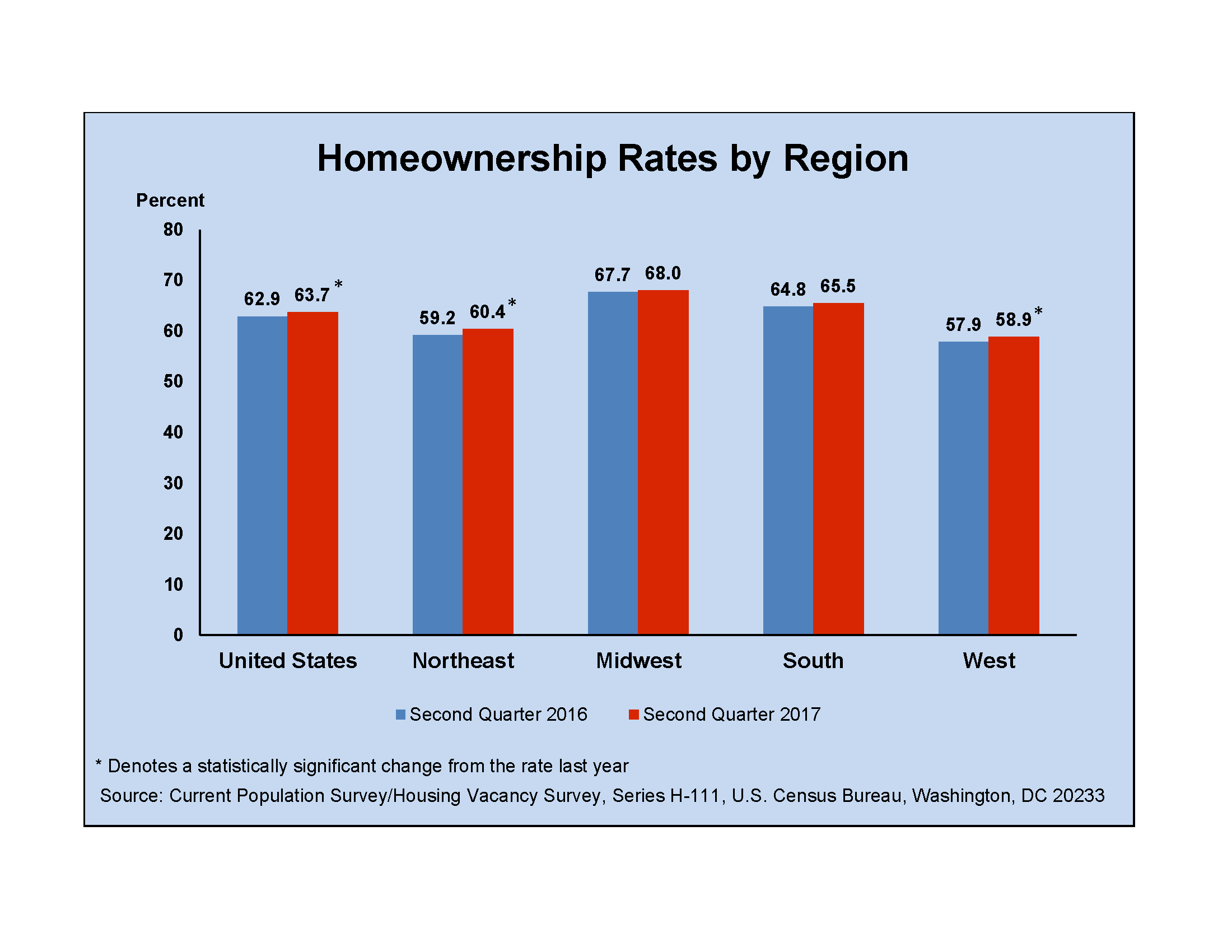 Homeownership Rate Graph 