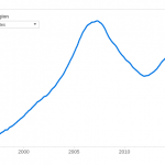 Median home price in U.S. top $200,000 for the 1st time in history