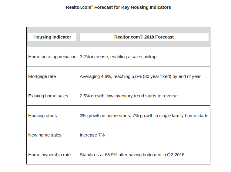 Screenshot20171121 Message Fwd EMBARGOED 2018 housing forecast from realtor com Mike Wheatley Yandex Mail