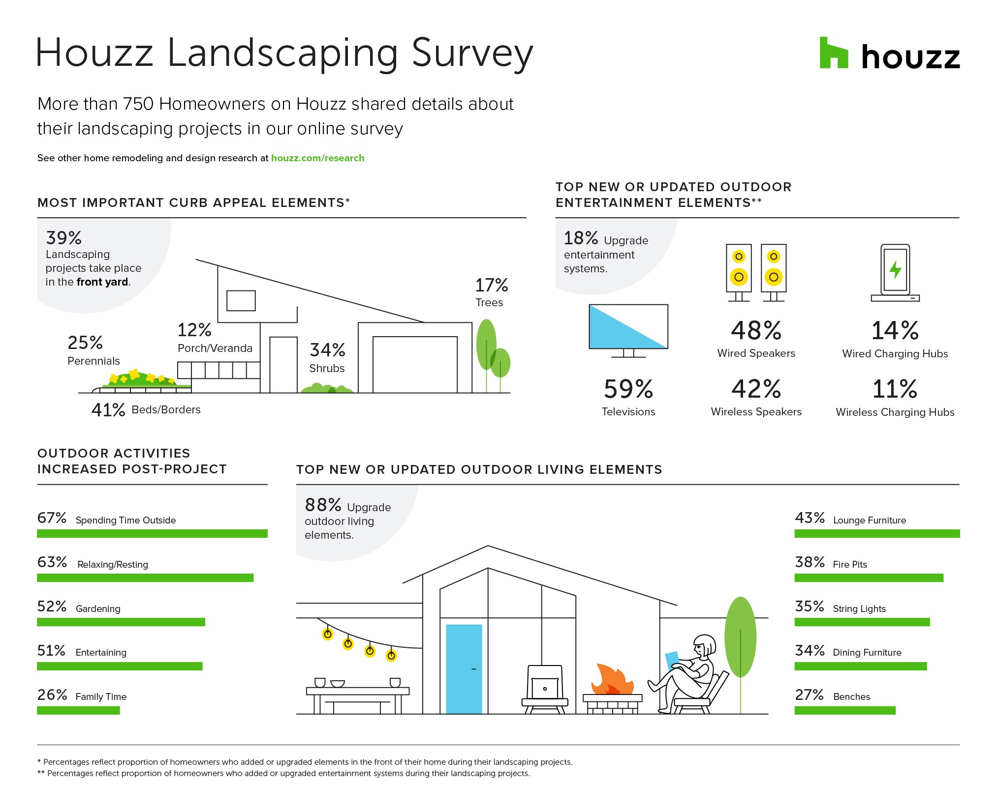 Houzz Landscaping Survey 3