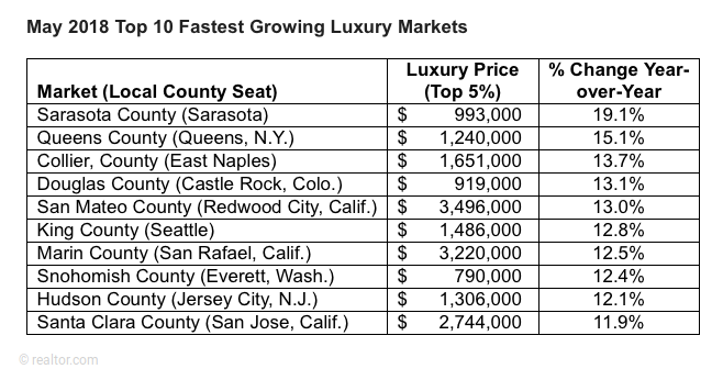 Screenshot 2018 6 19 Exodus to the South Brings New Life to Luxury Markets