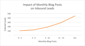 blog monthly leads
