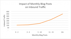 blog monthly traffic