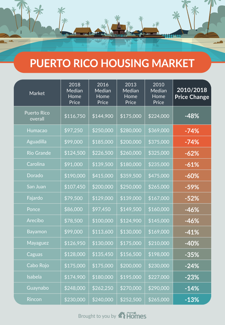 Puerto Rico housing market