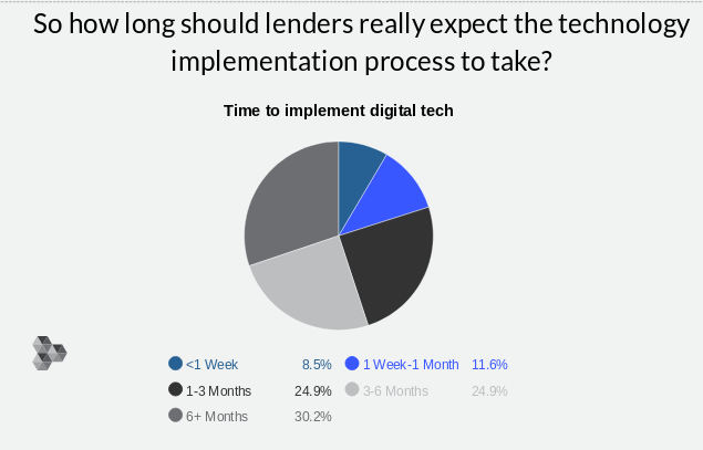 Screenshot 2018 07 30 Thinking of implementing new mortgage tech Heres how long it takes1