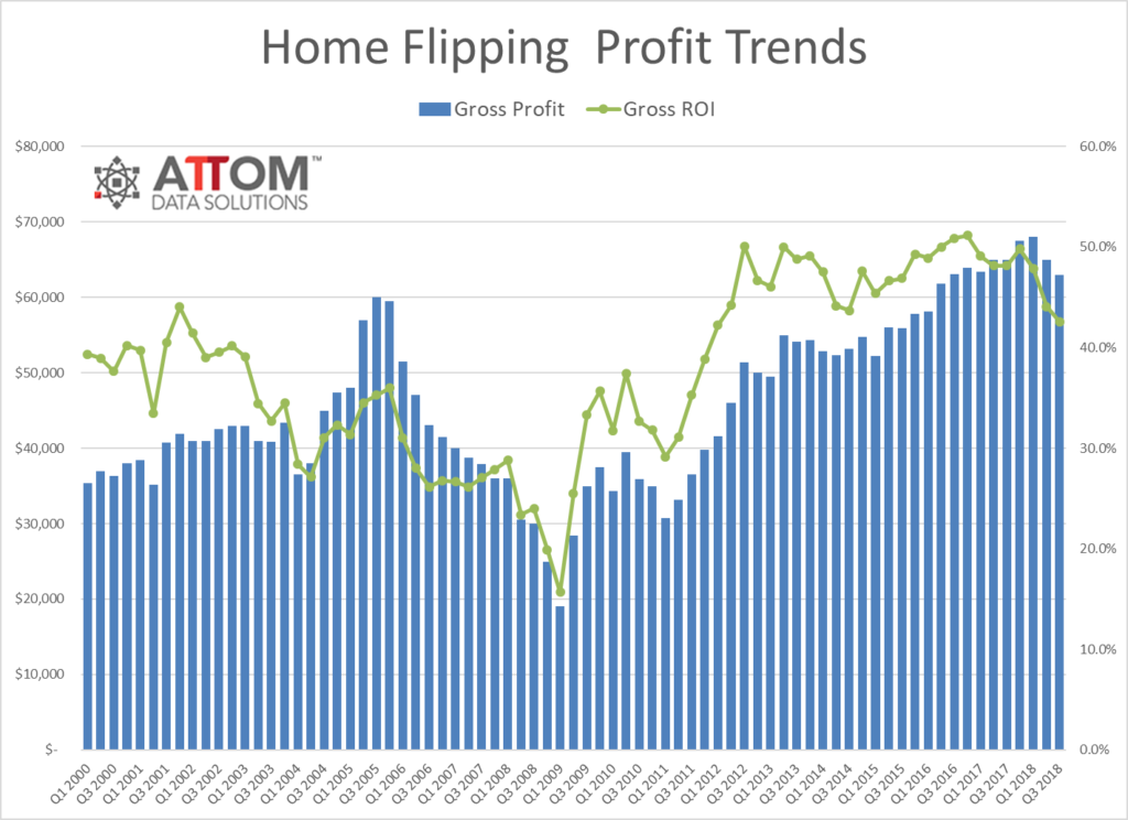 Home Flipping Profits Q3 2018 1024x744