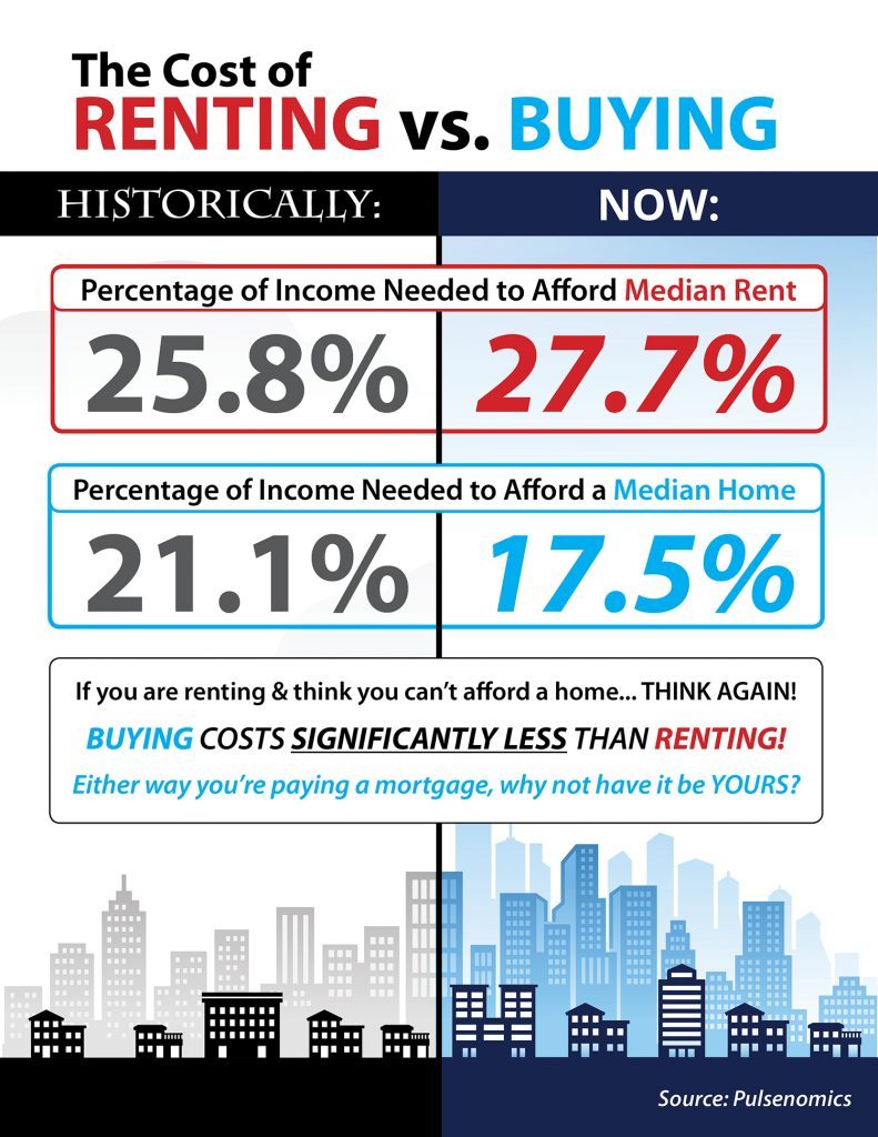 Historical and now percentages of income needed to afford median rent and home buying.