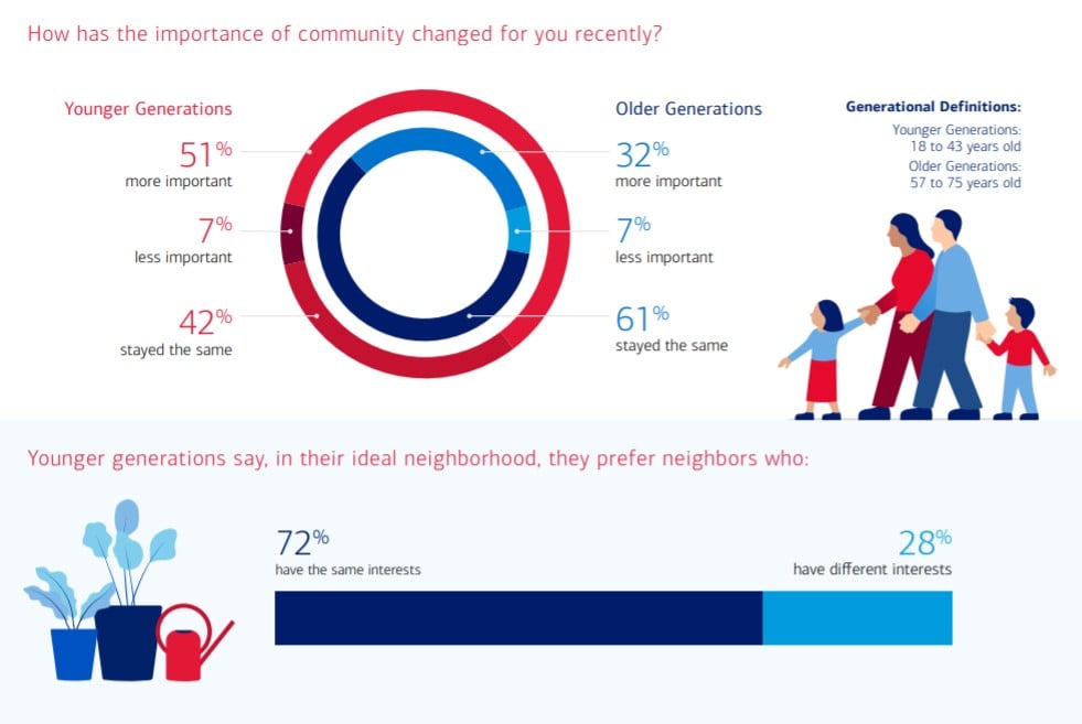 Survey: Buyers seek friendlier neighbors, flexible spaces and more smart home tech