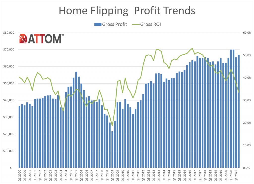 Q2 2021 Home Flipping Profit Trends Chart