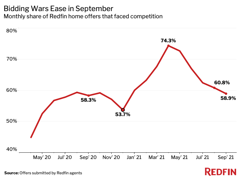Sept Bidding Wars Chart