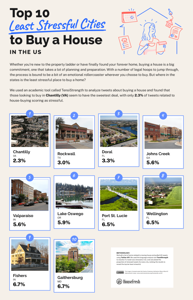 04 The Most Stressful Cities to Buy a Home in the US Top 10 Least Stressful