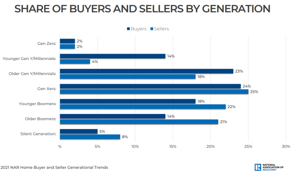 share of buyers and sellers in 2021 essential for reaching new home buyers in 2022.