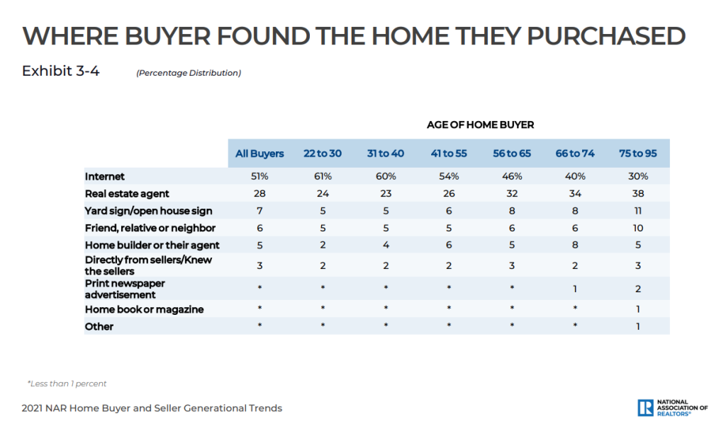 where buyers fount the home they purchased 2021 NRA chart. 