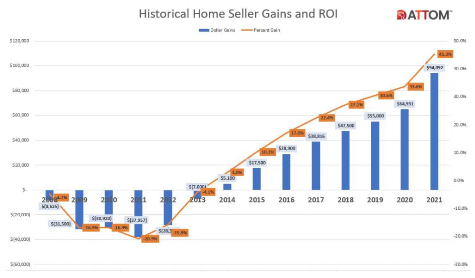 Home seller profits jumped 45% in 2021