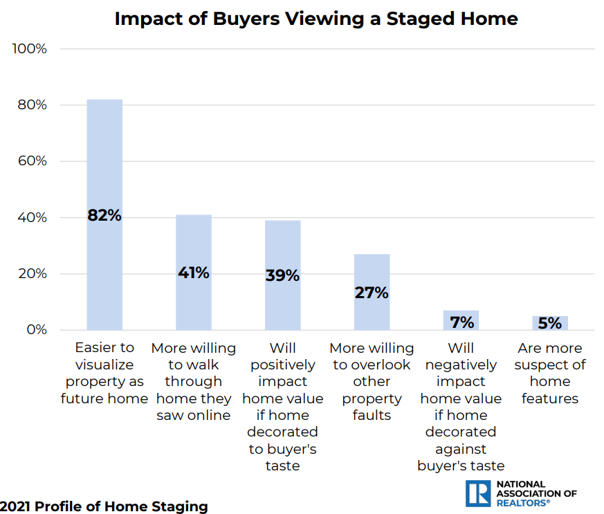 NAR: importance of buyers viewing a staged home.