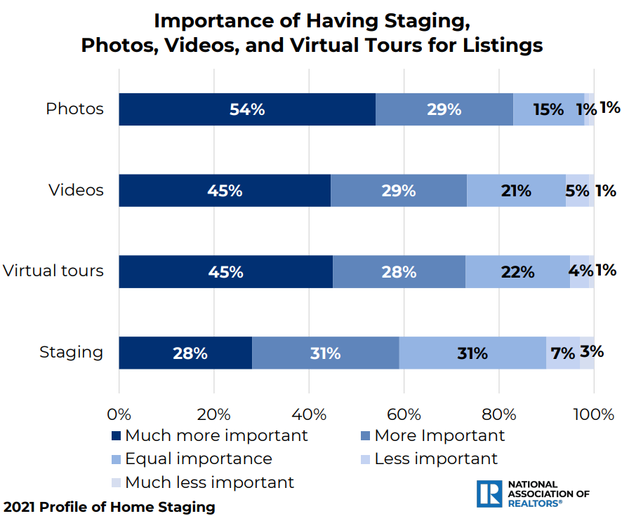 NAR: importance of having staging, photos, videos, and virtual tours for listings.