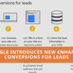 Enhanced Conversions for Leads