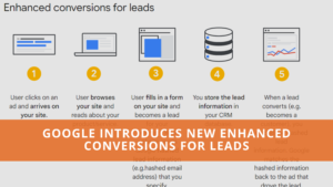Enhanced Conversions for Leads