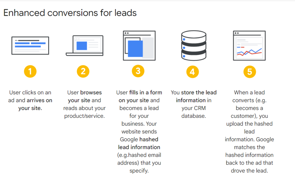 Google Ads new Enhanced Conversions for Leads.