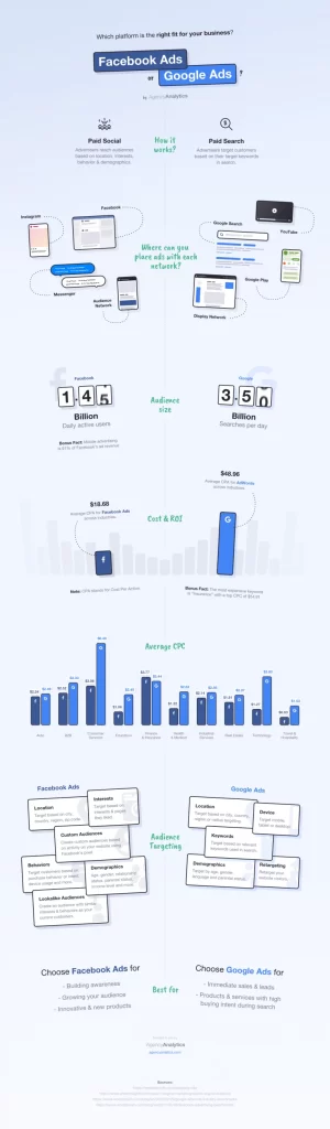 fb vs google ads infographic