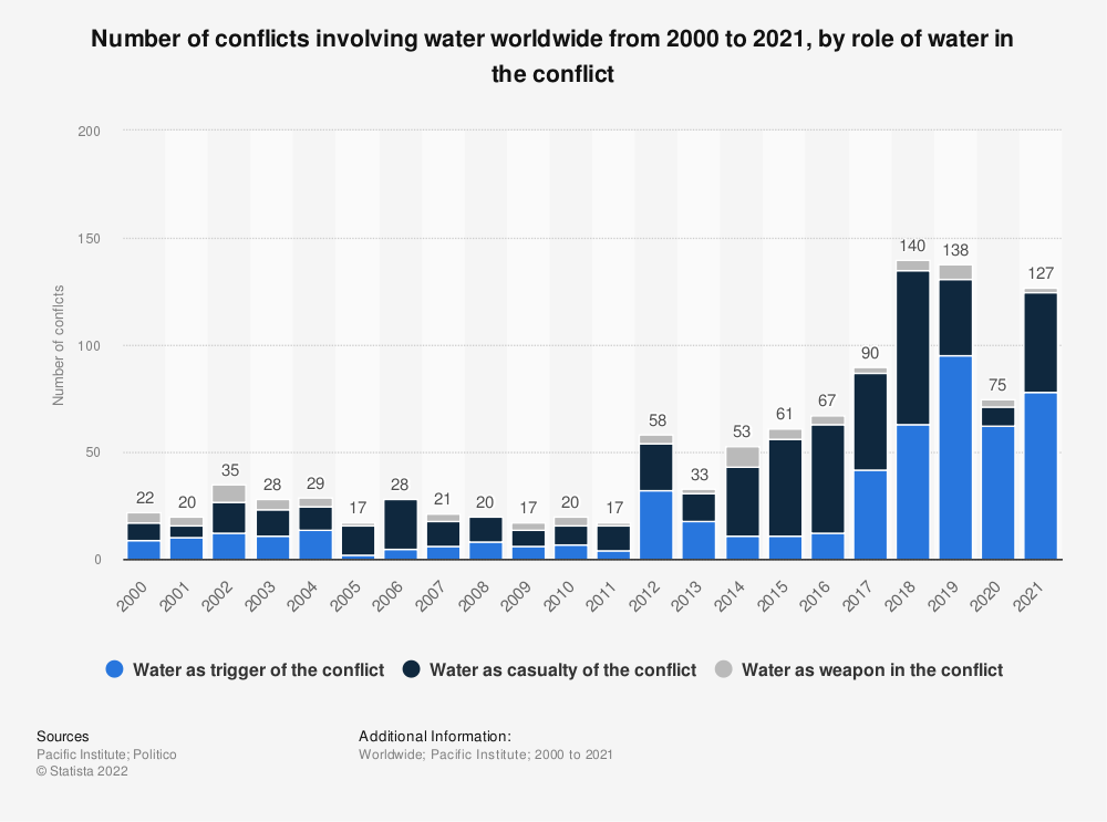 water related conflicts worldwide