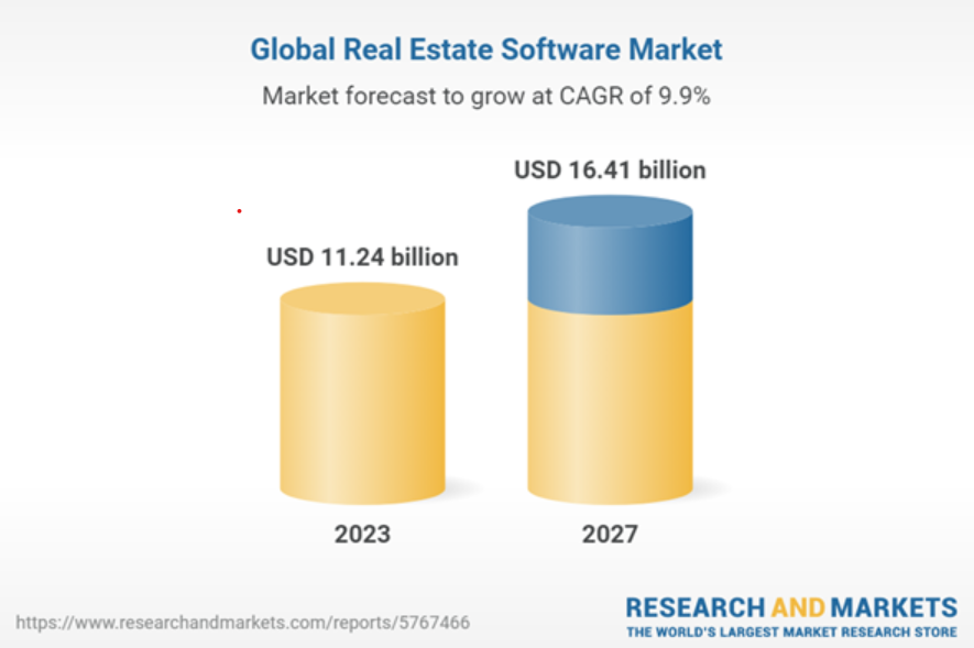 global real estate software market